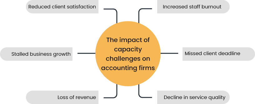 Capacity challenges