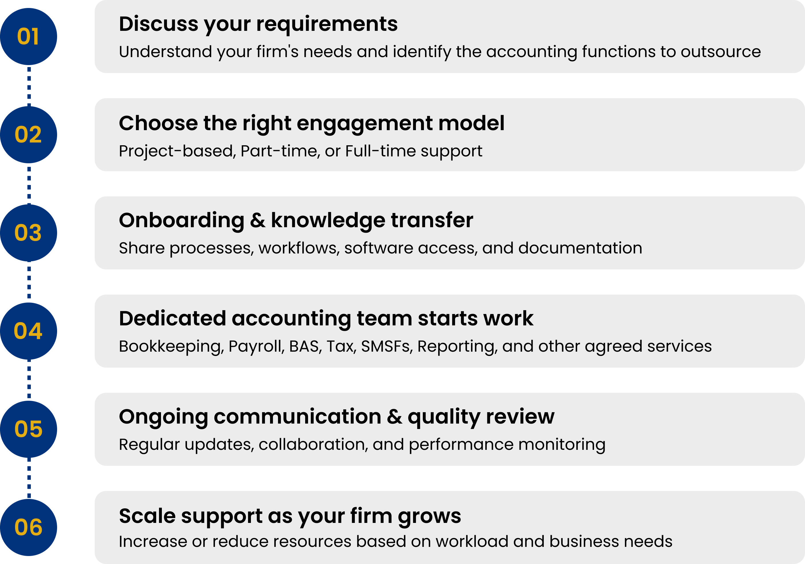 Outsourced accounting services